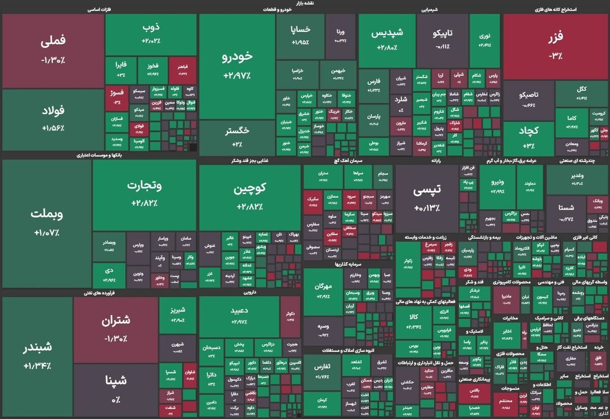 شاخص کل بورس وارد کانال ۳.۵ میلیون واحد شد