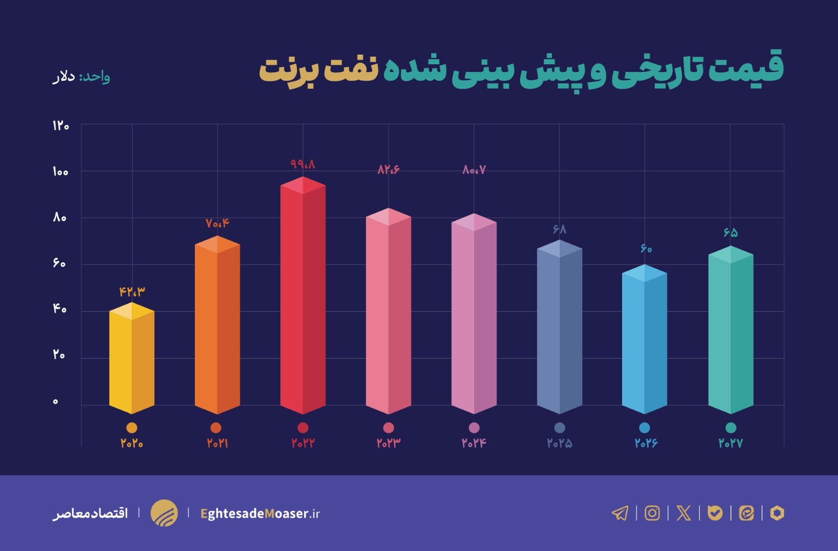 تحلیل آینده بازار انرژی با توجه به تحولات قیمت نفت و گاز