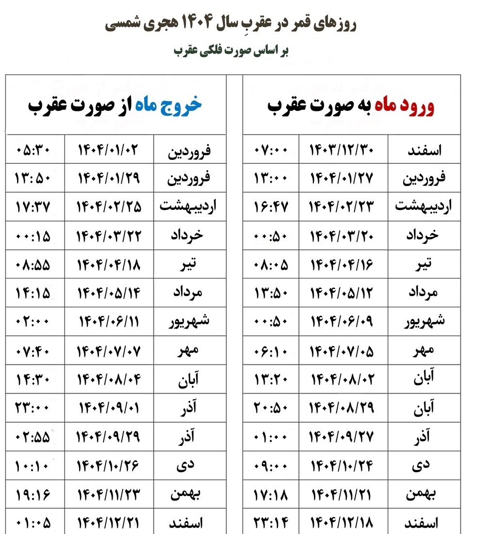 روزهای قمر در عقرب ۱۴۰۴ روزهای قمر در عقرب ۱۴۰۴