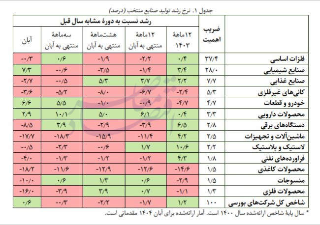 صنایع بورسی صنایع بورسی