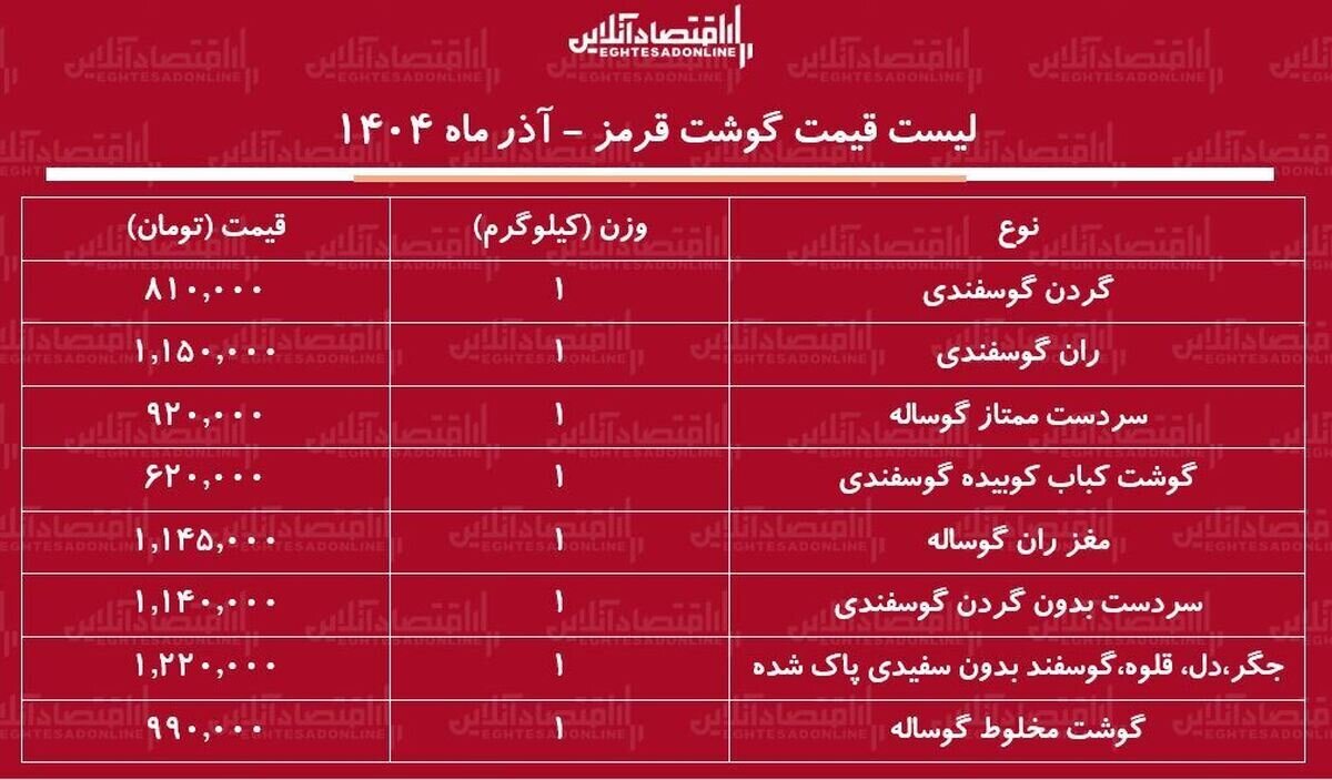 قیمت جدید گوشت امروز ۲۳ آذر ۱۴۰۴ قیمت جدید گوشت امروز ۲۳ آذر ۱۴۰۴