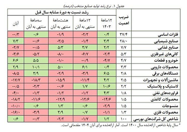 رشد ۰.۶ درصدی تولید صنایع بورسی در آبان