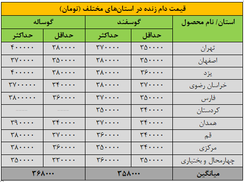 قیمت جدید دامزنده ۲۴ آذرماه ۱۴۰۴ اعلام شد قیمت جدید دامزنده ۲۴ آذرماه ۱۴۰۴ اعلام شد