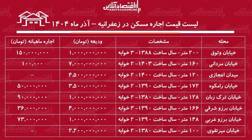 اجاره آپارتمان در زعفرانیه چقدر آب میخورد؟ اجاره آپارتمان در زعفرانیه چقدر آب میخورد؟