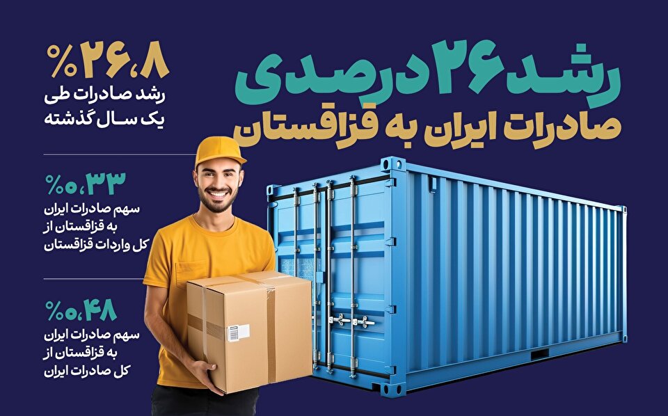 ۳ ابزار افزایش تبادلات تجاری ایران و قزاقستان