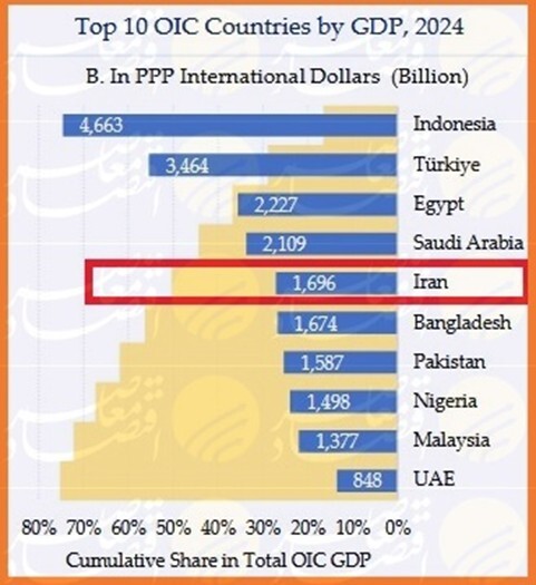 ایران پنجمین اقتصاد بزرگ جهان اسلام شد ایران پنجمین اقتصاد بزرگ جهان اسلام شد