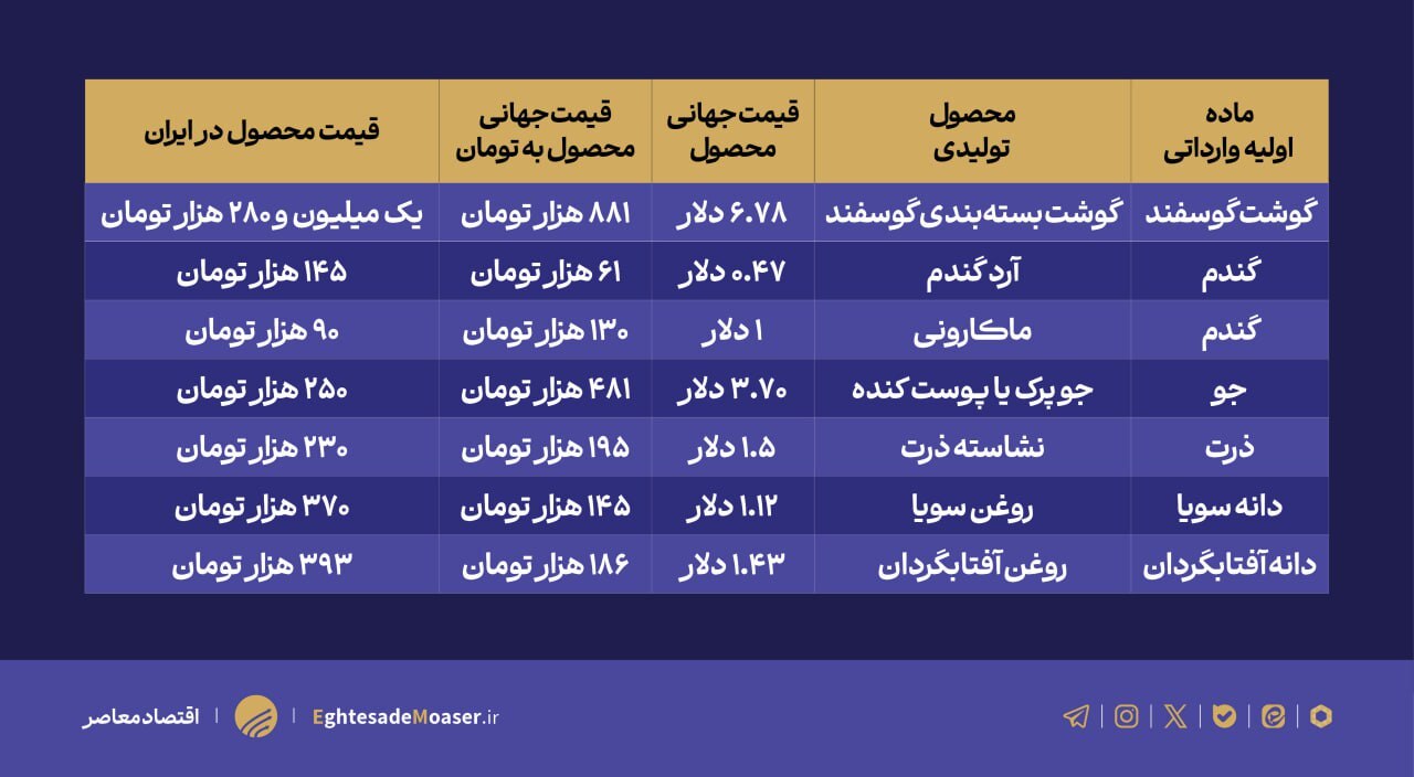 اختلاف ۴ برابری نرخ ارز و بازی پر سود واردات مواد اولیه