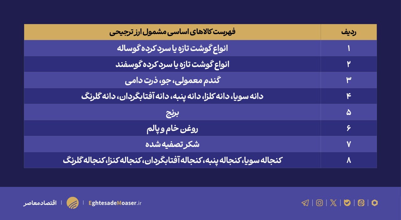 اختلاف ۴ برابری نرخ ارز و بازی پر سود واردات مواد اولیه