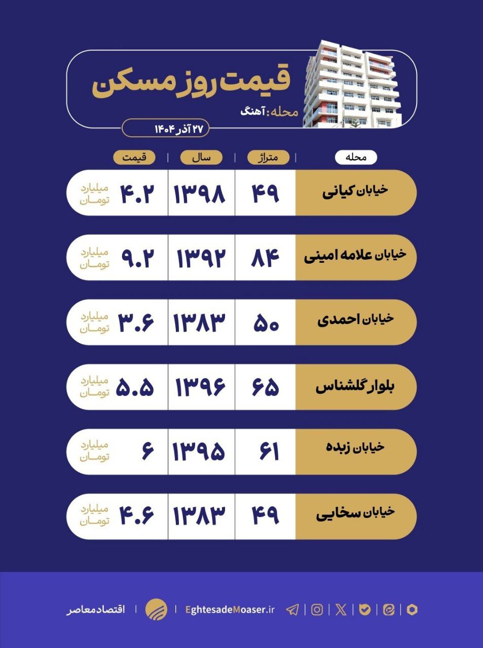 نگاهی به وضعیت بازار مسکن محله آهنگ نگاهی به وضعیت بازار مسکن محله آهنگ