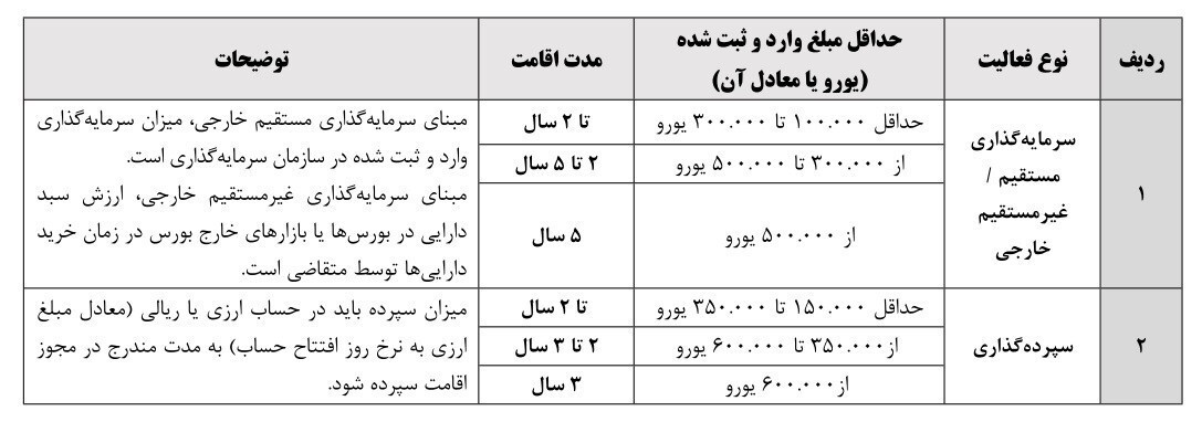 تعیین حداقل ۱۰۰ هزار یورو سرمایه&zwnj;گذاری خارجی برای دریافت اقامت ایران