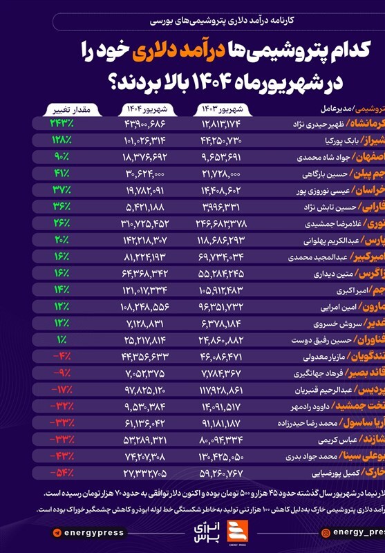 کدام پتروشیمی‌ها درآمد دلاری خود را در شهریورماه ۱۴۰۴ بالا بردند؟ +اینفوگرافیک