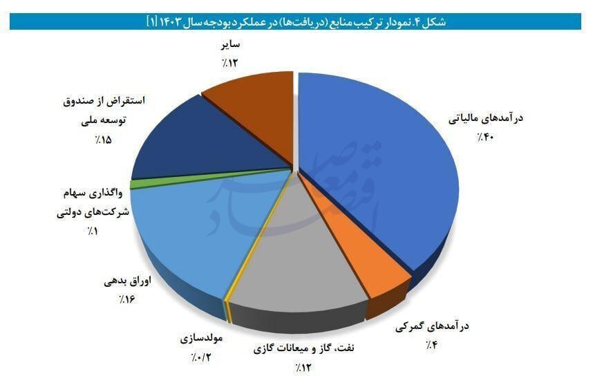 ۴ منبع تامین کسری بودجه ۷۹۱ هزار میلیارد تومانی سال ۱۴۰۳