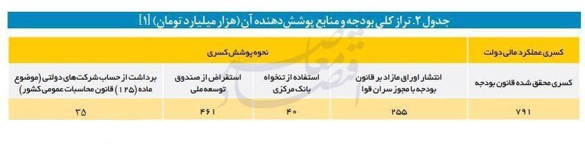 ۴ منبع تامین کسری بودجه ۷۹۱ هزار میلیارد تومانی سال ۱۴۰۳