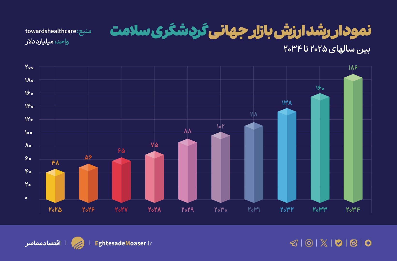 فرصت طلایی در بازار گردشگری سلامت با حل مشکلات پایانه شلمچه