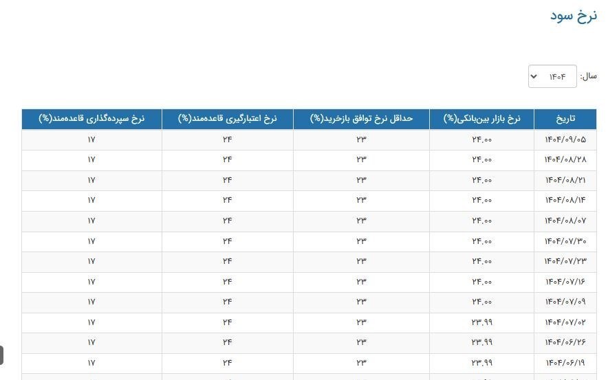 ثبات کمسابقه نرخ سود بینبانکی در کانال ۲۴ درصد ثبات کمسابقه نرخ سود بینبانکی در کانال ۲۴ درصد