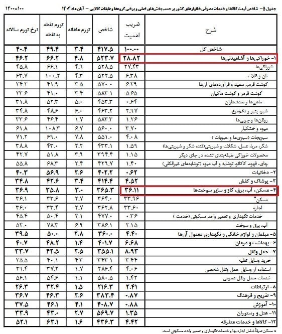 سهم ۶۰ درصدی اجاره و خوراکیها از وزن تورم؛ مسکن و کالای اساسی مهمترین جبهه مهار تورم سهم ۶۰ درصدی اجاره و خوراکیها از وزن تورم؛ مسکن و کالای اساسی مهمترین جبهه مهار تورم