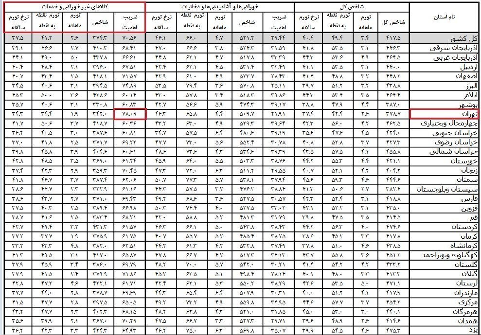 سهم ۶۰ درصدی اجاره و خوراکیها از وزن تورم؛ مسکن و کالای اساسی مهمترین جبهه مهار تورم سهم ۶۰ درصدی اجاره و خوراکیها از وزن تورم؛ مسکن و کالای اساسی مهمترین جبهه مهار تورم