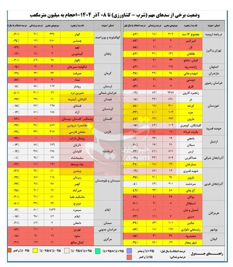 کاهش بیش از ۵۰ درصدی ذخایر آبی ۱۹ سد مهم کشور