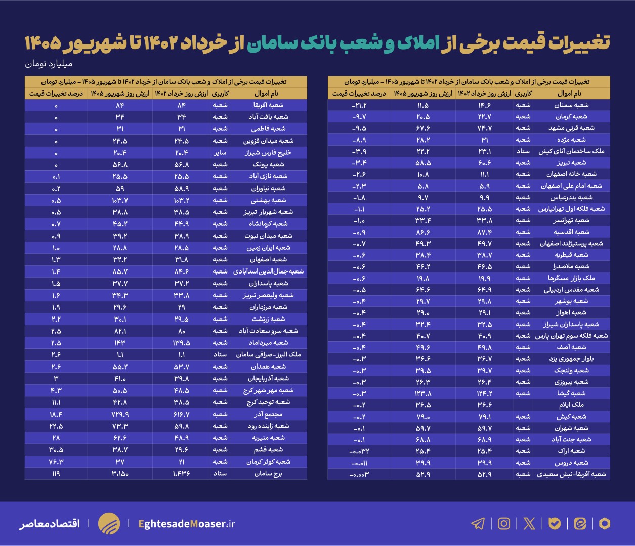 بانک سامان و معمای ارزش‌گذاری؛ قیمت ۵۱ درصد از املاک بررسی‌شده کاهش یافت