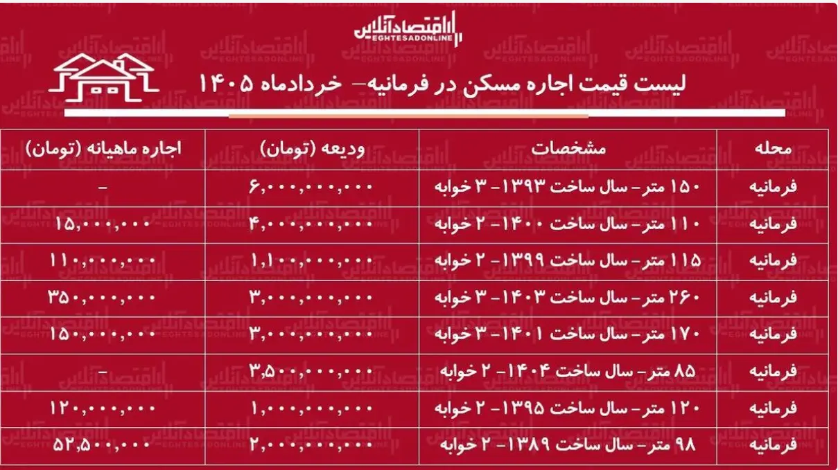نرخ جدید رهن و اجاره آپارتمان در فرمانیه خرداد 1405 + جدول نرخ جدید رهن و اجاره آپارتمان در فرمانیه خرداد 1405 + جدول