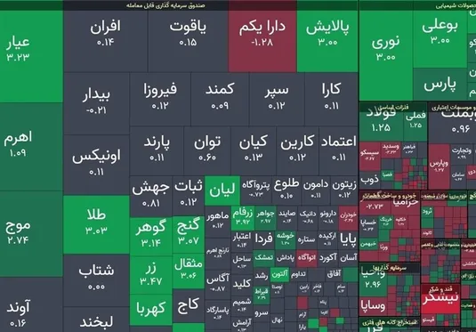 وضعیت بورس امروز ۲۶ آبان ۱۴۰۴