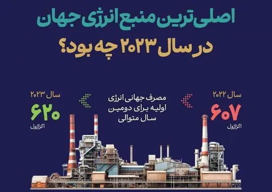 اصلی&zwnj;ترین منبع انرژی جهان در سال ۲۰۲۳ چه بود؟