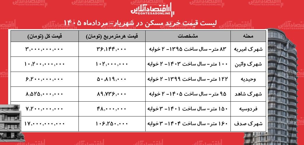 جدول قیمت خرید مسکن در شهریار؛ خرید آپارتمان در وحیدیه، اندیشه، فردوسیه و... چقدر پول میخواهد؟ جدول قیمت خرید مسکن در شهریار؛ خرید آپارتمان در وحیدیه، اندیشه، فردوسیه و... چقدر پول میخواهد؟