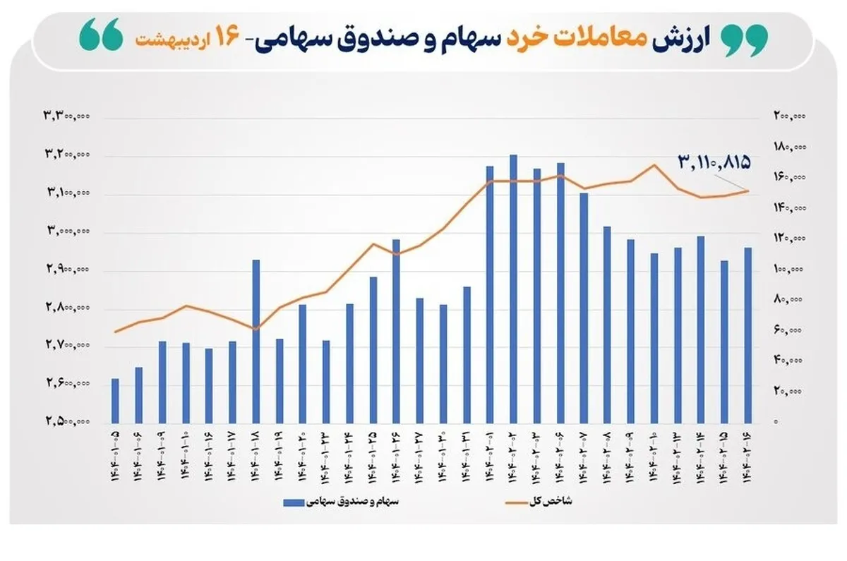 ارزش معاملات خرد سهام در مبادلات امروز به ۱۱.۵ همت رسید