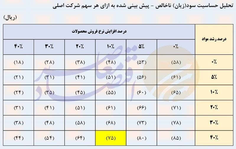 درحال ویرایش/ زیان سایپا ۱۴۲ درصد جهش کرد/ فروش سایپا ۳۰ درصد ریخت / حتی افزایش ۴۰ درصدی قیمت هم سایپا را از زیان خارج نمی‌کند