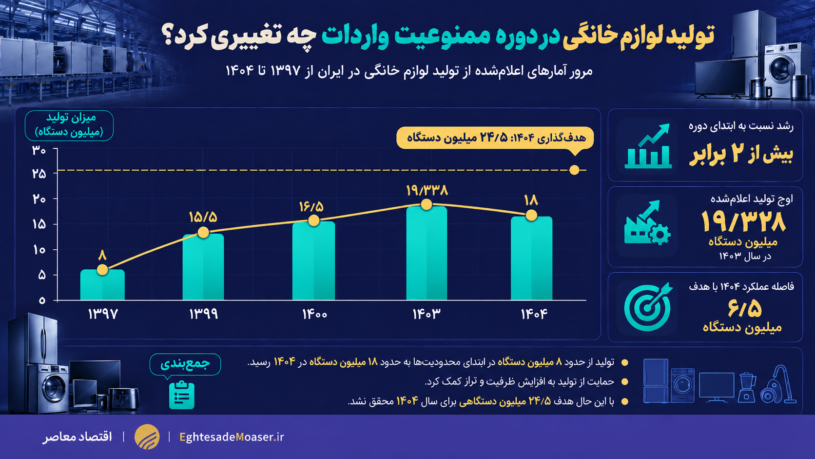 درحال ویرایش/// نجار /// پنج سال حمایت از لوازم خانگی به ایستگاه ارزیابی رسید/ محدودیت کره‌ای‌ها در تجارت مرزی برداشته شد