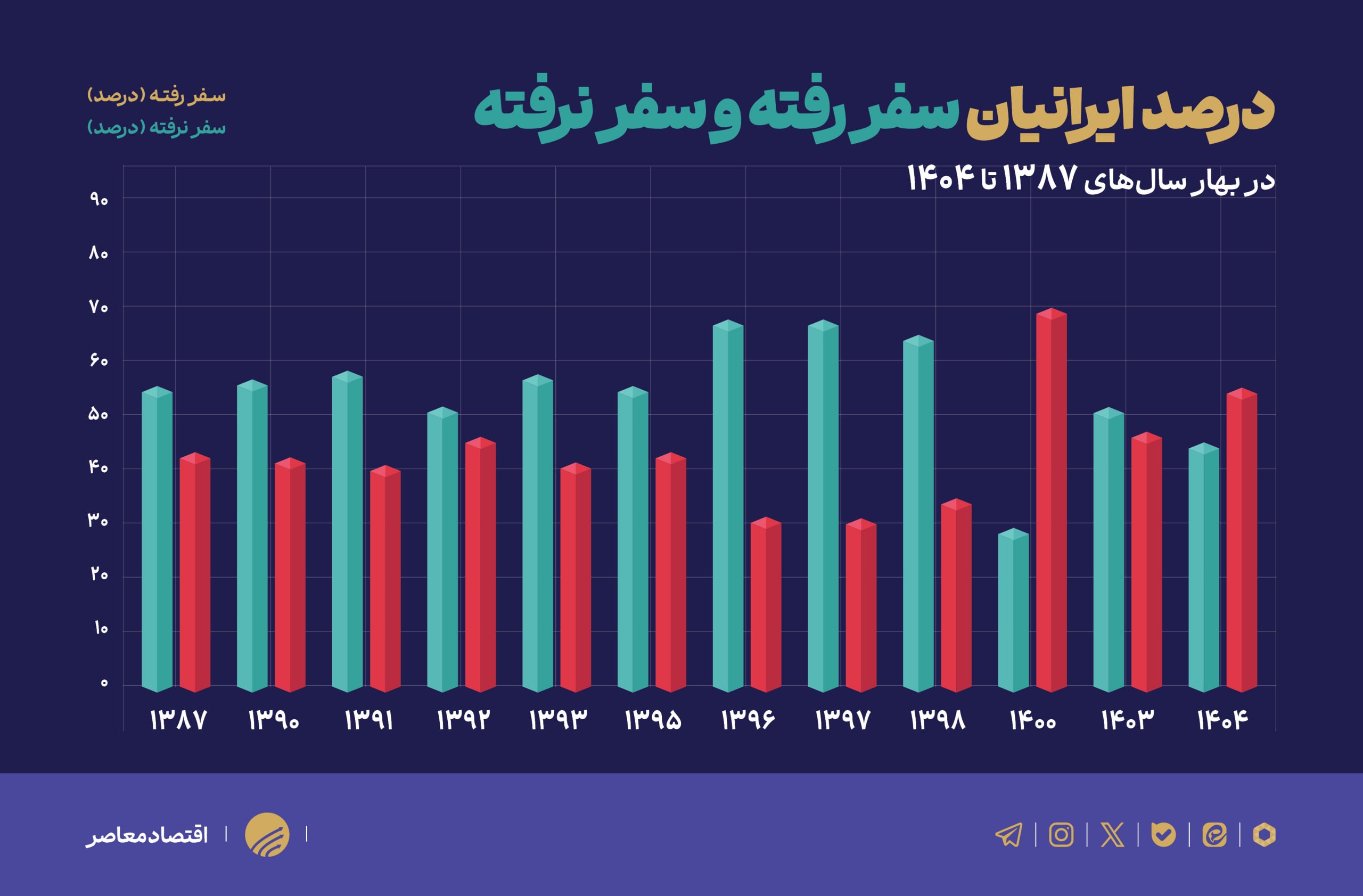 ۷۰ درصد از مراکز اقامتی سازمان تامین اجتماعی زیانده است ۷۰ درصد از مراکز اقامتی سازمان تامین اجتماعی زیانده است
