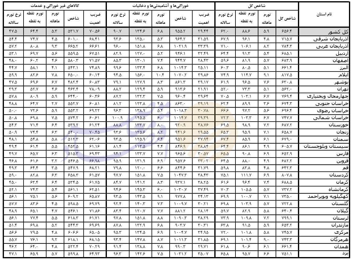 تورم نقطه به نقطه کشور در خردادماه به ۸۸.۶ درصد رسید