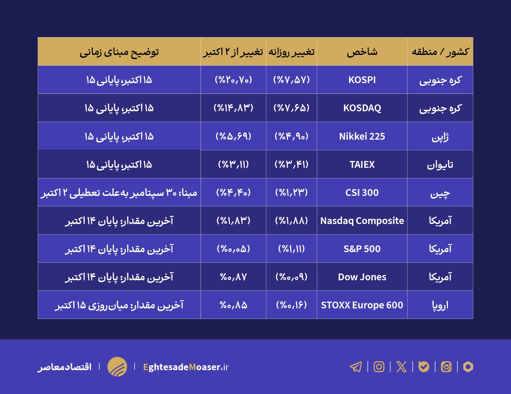 شرکتهای فناوری زیر فشار تنگه هرمز؛ بورسهای دنیا رنگ عوض میکنند شرکتهای فناوری زیر فشار تنگه هرمز؛ بورسهای دنیا رنگ عوض میکنند