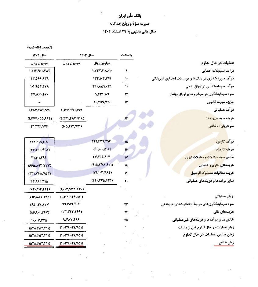 درحال ویرایش// زیان بانک ملی به ۱۰۳.۷ همت رسید