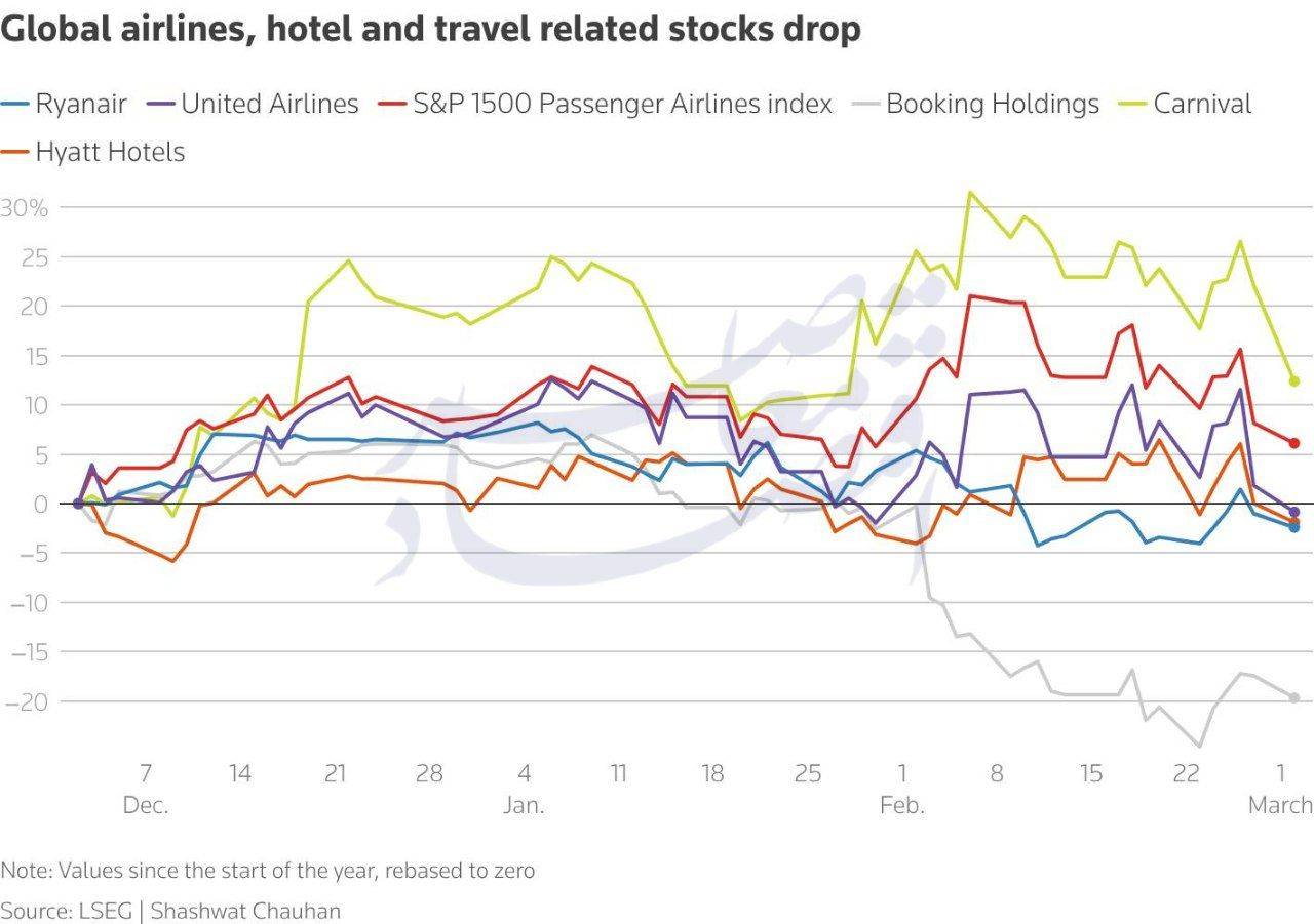 از جهش نفت تا سقوط سهام مسافرتی؛ تنشهای خاورمیانه بازارهای جهانی را لرزاند از جهش نفت تا سقوط سهام مسافرتی؛ تنشهای خاورمیانه بازارهای جهانی را لرزاند