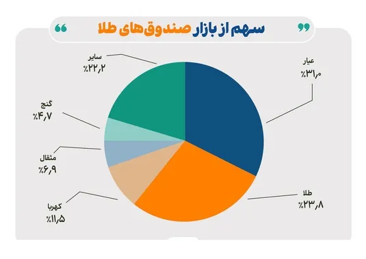 ادامه جذب منابع در صندوق&zwnj;های طلا