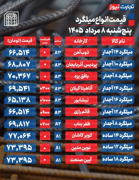 قیمت میلگرد امروز ۸ مرداد ۱۴۰۵ + جدول قیمت میلگرد امروز ۸ مرداد ۱۴۰۵ + جدول