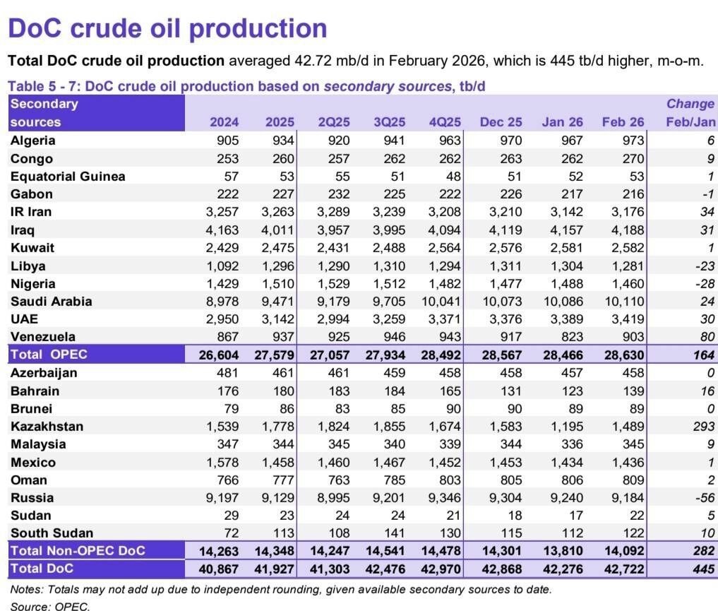 تولید نفت ایران در ماه فوریه ۳۴ هزار بشکه افزایش یافت تولید نفت ایران در ماه فوریه ۳۴ هزار بشکه افزایش یافت