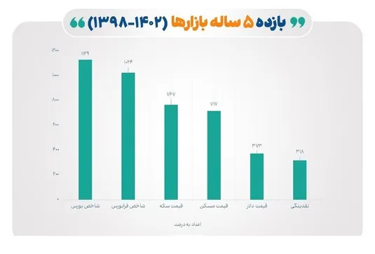 معرفی پر بازده&zwnj;ترین بازارها در ۵ سال گذشته
