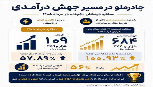 درخشش &laquo;کچاد&raquo; زیر فشار محدودیت&zwnj;ها و ناترازی انرژی