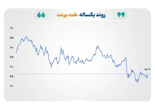 آشفتگی بازارهای جهانی در سایه تنش&zwnj;های ژئوپلیتیک و سیگنال&zwnj;های ضد و نقیض اقتصادی