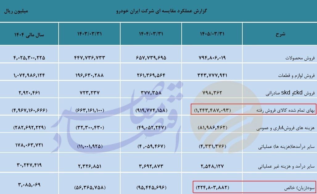 در حال ویرایش// زیان ایران‌خودرو ۱۳۶ درصد جهش کرد؛ ۲۲.۵ همت زیان در سه ماه