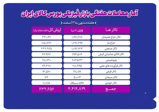 رشد حجم و ارزش معاملات در بورس کالا