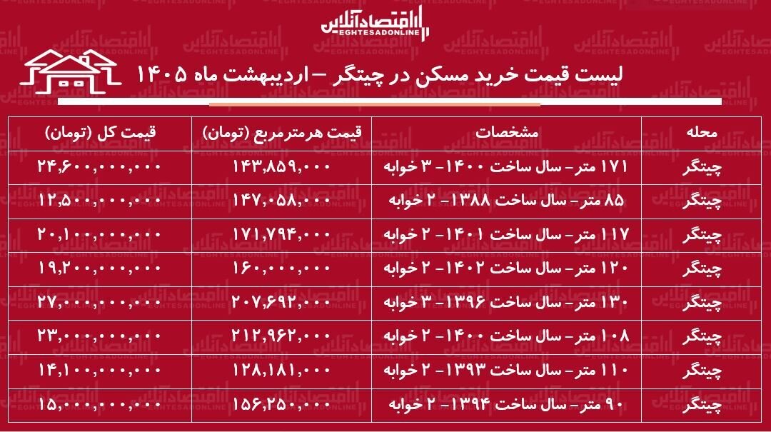 لیست قیمت خرید مسکن در چیتگر+ جدول