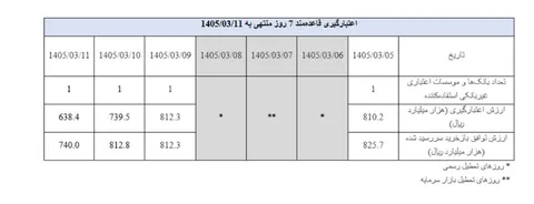 بازخرید ۱۳۰ هزار میلیارد تومان در عملیات بازار باز