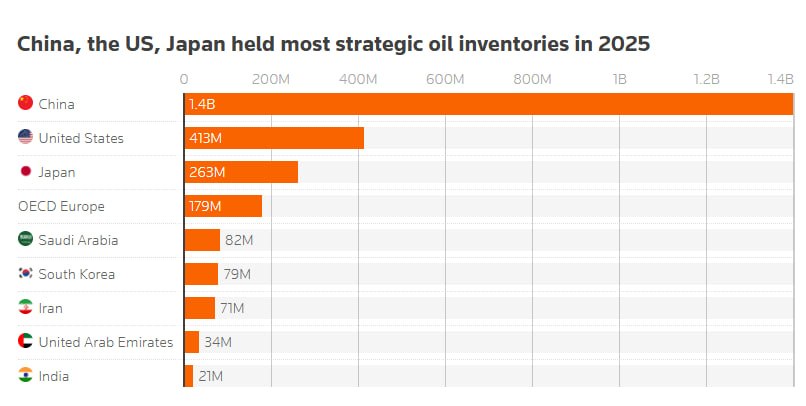 پارادوکس کمسابقه در بازار جهانی نفت همزمان با اختلال عرضه و افت تقاضا پارادوکس کمسابقه در بازار جهانی نفت همزمان با اختلال عرضه و افت تقاضا