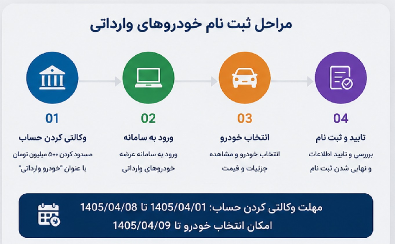 سامانه عرضه خودروهای وارداتی