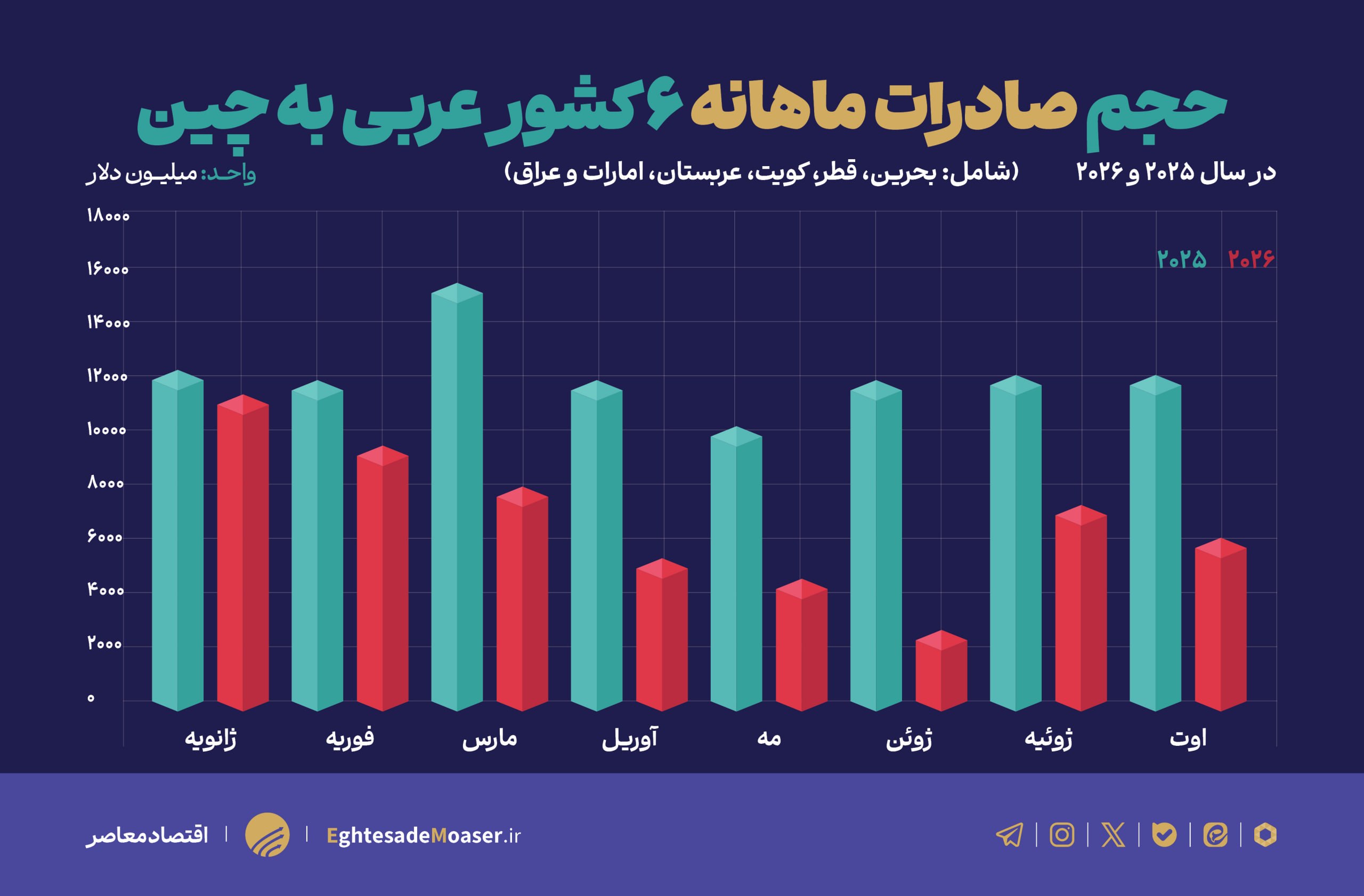 صادرات عرب‌ها زیر سایه جنگ؛ ۶۲ میلیارد دلار فقط در چین و هند از دست رفت