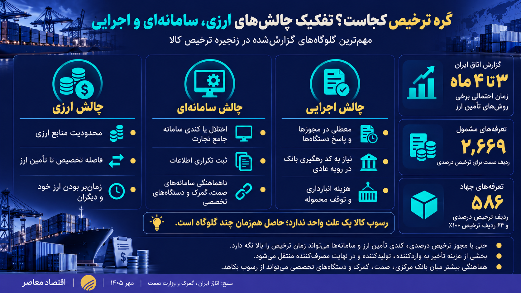 درحال ویرایش/// مجوز ترخیص تمدید شد؛ گره ارزی واردات چرا باز نمیشود؟ درحال ویرایش/// مجوز ترخیص تمدید شد؛ گره ارزی واردات چرا باز نمیشود؟