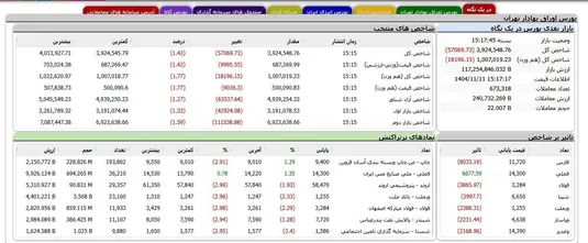 وضعیت بورس امروز ۲۶ بهمن ۱۴۰۴